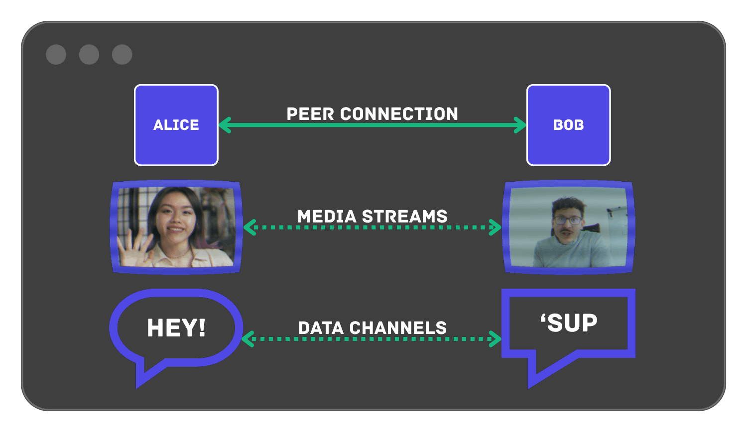 Single Peer Connection